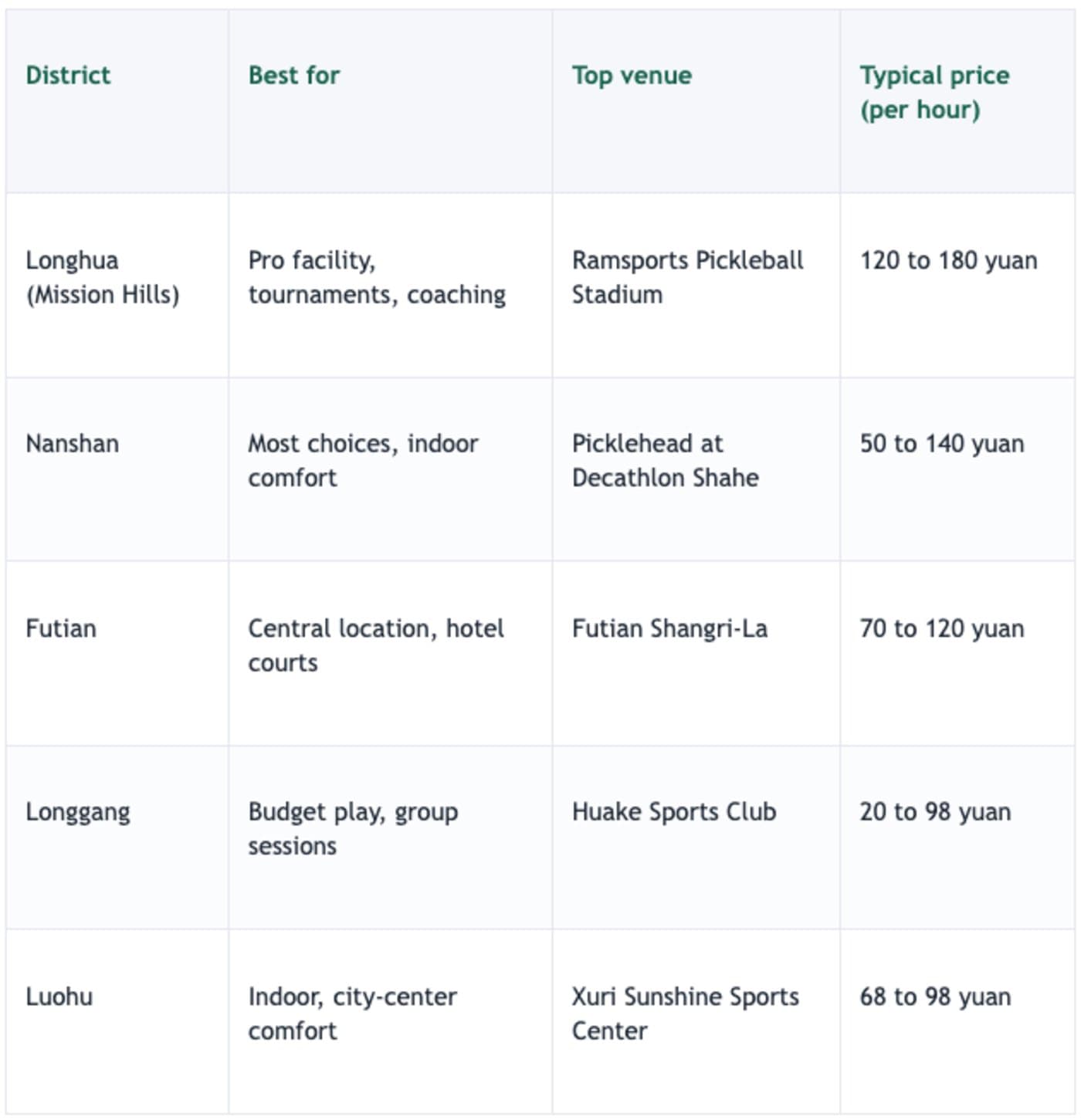 Top Places to Play Pickleball in Shenzhen by District in table
