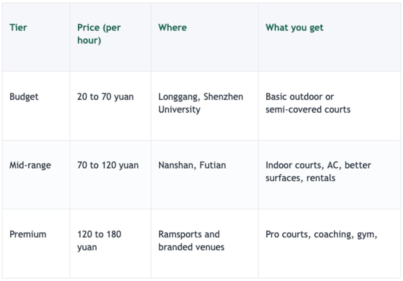 Pickleball price ranges in Shenzhen by tier